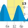 Bloody Point tide chart for Saturday, May 13, 2023