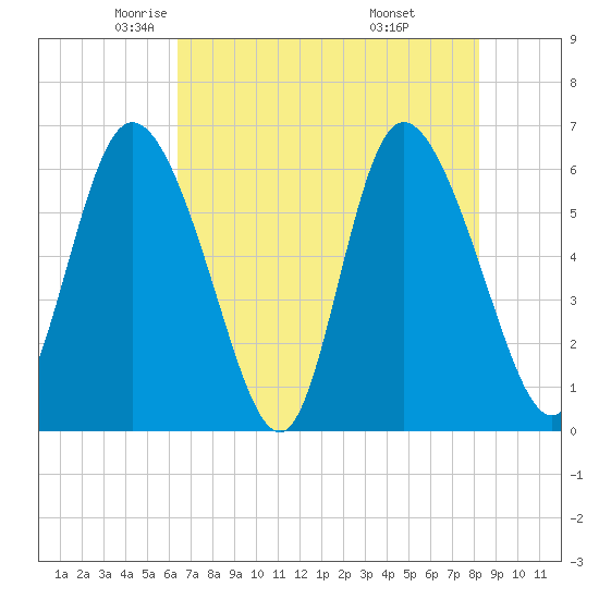 Bloody Point tide chart for Sunday, May 14, 2023