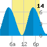 Bloody Point tide chart for Sunday, May 14, 2023