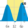 Bloody Point tide chart for Tuesday, May 16, 2023