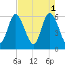 Bloody Point tide chart for Monday, May 1, 2023