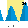 Bloody Point tide chart for Saturday, May 20, 2023