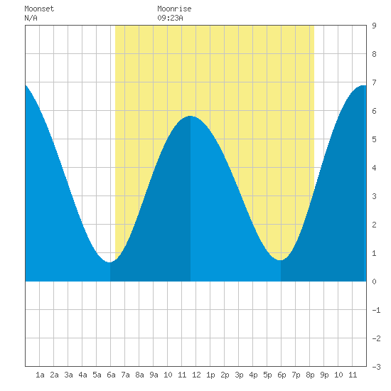 Bloody Point tide chart for Tuesday, May 23, 2023