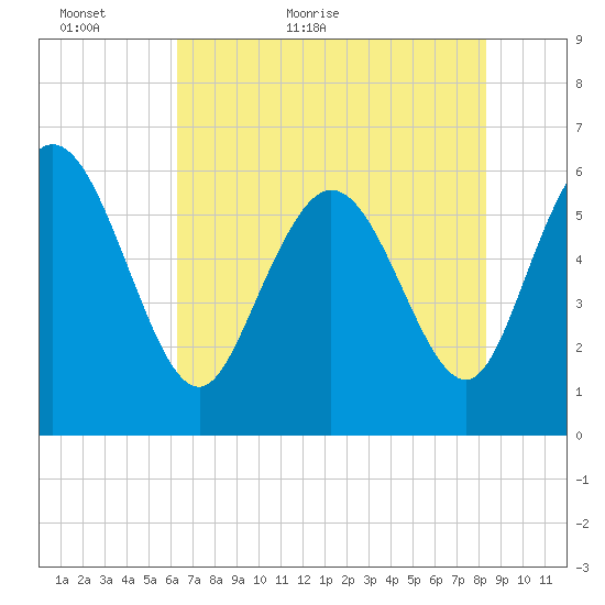 Bloody Point tide chart for Thursday, May 25, 2023