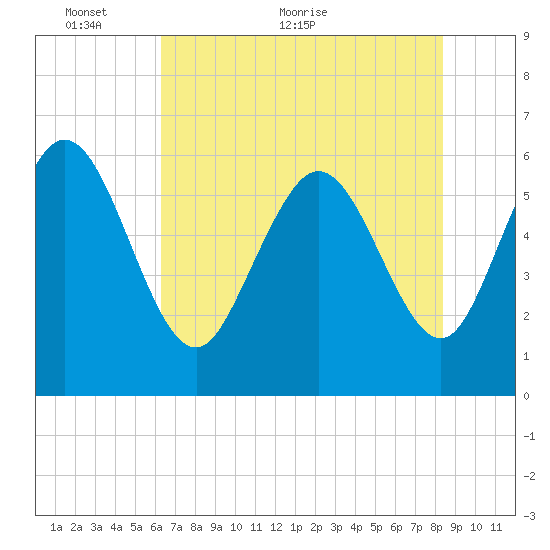 Bloody Point tide chart for Friday, May 26, 2023