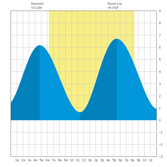 Bloody Point tide chart for Tuesday, May 30, 2023