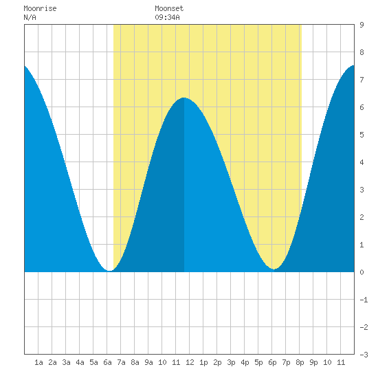 Bloody Point tide chart for Tuesday, May 9, 2023