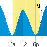Bloody Point tide chart for Tuesday, May 9, 2023