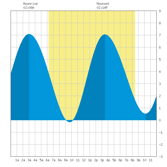 Bloody Point tide chart for Sunday, June 11, 2023