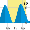 Bloody Point tide chart for Monday, June 12, 2023