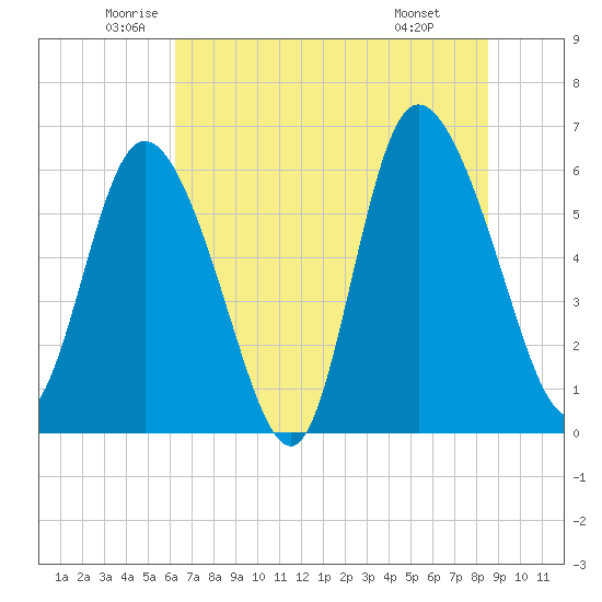 Bloody Point tide chart for Tuesday, June 13, 2023