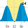 Bloody Point tide chart for Wednesday, June 14, 2023