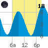 Bloody Point tide chart for Sunday, June 18, 2023