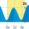 Bloody Point tide chart for Wednesday, June 21, 2023