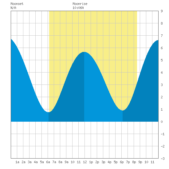 Bloody Point tide chart for Thursday, June 22, 2023