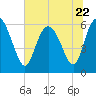Bloody Point tide chart for Thursday, June 22, 2023
