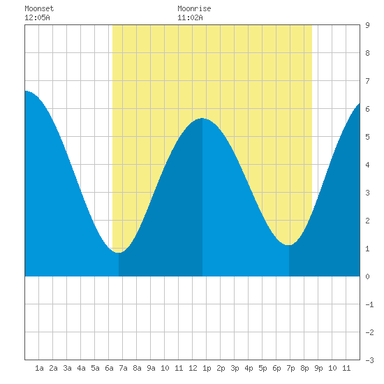 Bloody Point tide chart for Friday, June 23, 2023