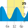 Bloody Point tide chart for Sunday, June 25, 2023