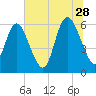Bloody Point tide chart for Wednesday, June 28, 2023