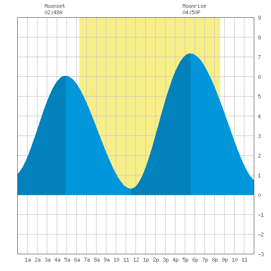 Bloody Point tide chart for Thursday, June 29, 2023