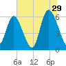 Bloody Point tide chart for Thursday, June 29, 2023