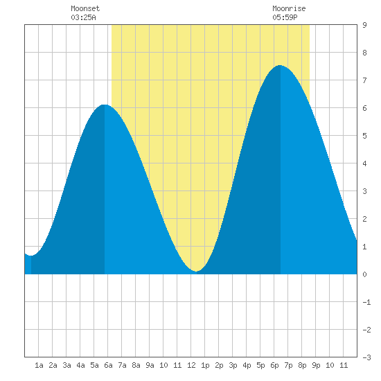 Bloody Point tide chart for Friday, June 30, 2023