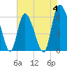 Bloody Point tide chart for Sunday, June 4, 2023