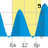 Bloody Point tide chart for Monday, June 5, 2023