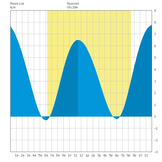 Bloody Point tide chart for Wednesday, June 7, 2023