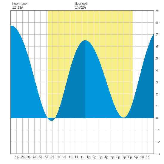 Bloody Point tide chart for Thursday, June 8, 2023