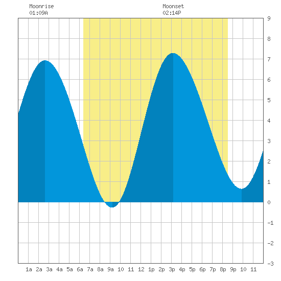 Bloody Point tide chart for Monday, July 10, 2023