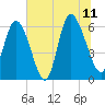 Bloody Point tide chart for Tuesday, July 11, 2023