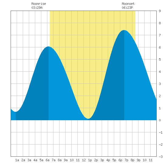 Bloody Point tide chart for Friday, July 14, 2023