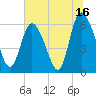 Bloody Point tide chart for Sunday, July 16, 2023