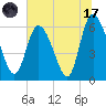 Bloody Point tide chart for Monday, July 17, 2023