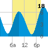 Bloody Point tide chart for Tuesday, July 18, 2023
