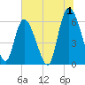 Bloody Point tide chart for Saturday, July 1, 2023