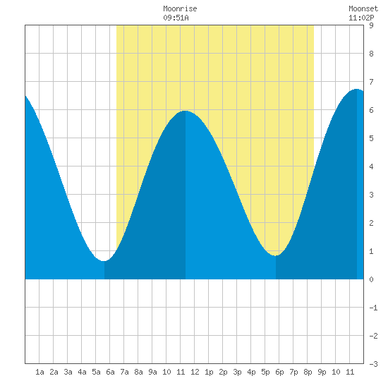 Bloody Point tide chart for Friday, July 21, 2023