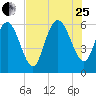 Bloody Point tide chart for Tuesday, July 25, 2023