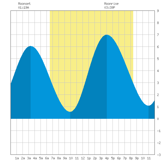 Bloody Point tide chart for Thursday, July 27, 2023