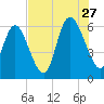 Bloody Point tide chart for Thursday, July 27, 2023