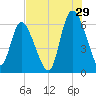 Bloody Point tide chart for Saturday, July 29, 2023