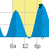 Bloody Point tide chart for Sunday, July 2, 2023