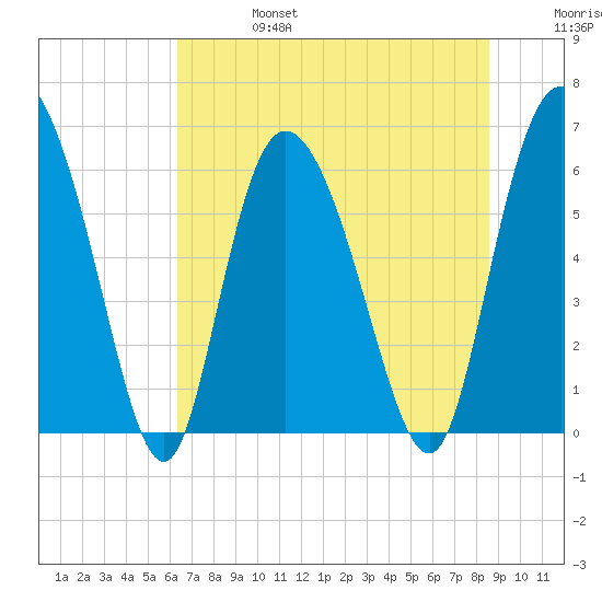Bloody Point tide chart for Thursday, July 6, 2023