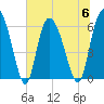 Bloody Point tide chart for Thursday, July 6, 2023
