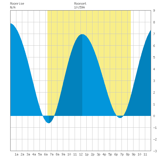 Bloody Point tide chart for Friday, July 7, 2023