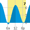 Bloody Point tide chart for Friday, July 7, 2023