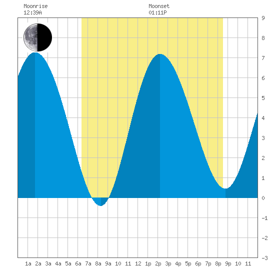 Bloody Point tide chart for Sunday, July 9, 2023