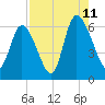 Bloody Point tide chart for Friday, August 11, 2023