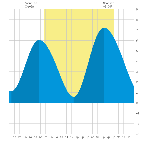 Bloody Point tide chart for Saturday, August 12, 2023